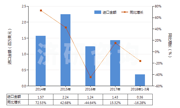 2014-2018年3月中國(guó)其他尼龍或其他聚酰胺制高強(qiáng)力紗(非供零售用)(HS54021990)進(jìn)口總額及增速統(tǒng)計(jì)